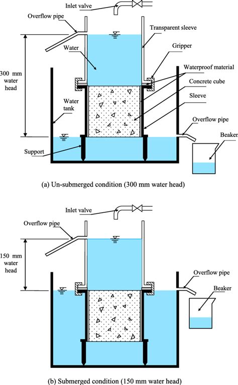 water permeability test diagram pdf